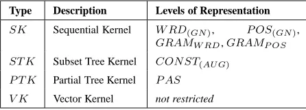 Table 1: The different levels of representation.