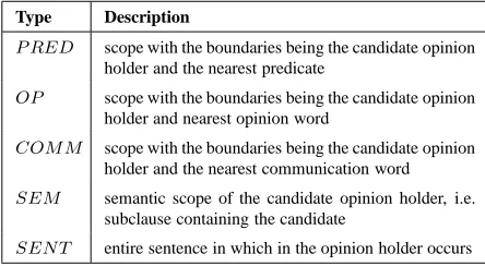 Table 3: The different types of scope.
