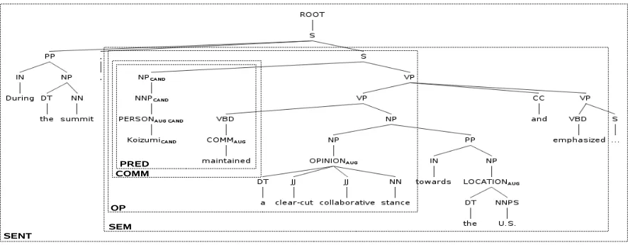 Figure 2: Illustration of the different scopes on a C O Nmarked withS TAUG ; nodes belonging to the candidate opinion holder are CAND .