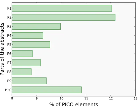 Figure 1: Proportion of PICO elements computed foreach different part of abstracts.
