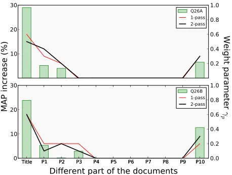Figure 2: Best MAP increase for each part(bar charts),weights are also given.