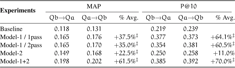 Table 3: Cross-validation (train→test) scores for the baseline (Kullback-Leibler divergence), model-1 with 1 and 2-pass tuning, model-2 and their combination (model-1+2)