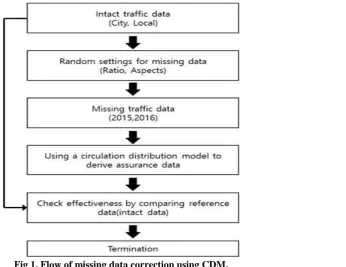 Fig 1. Flow of missing data correction using CDM.