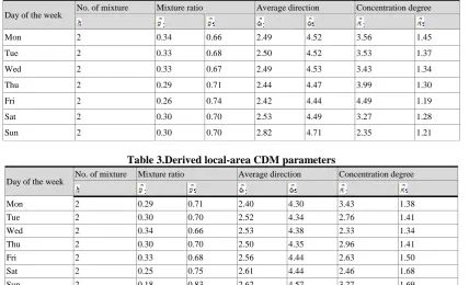 Table 2. Derived urban-area CDM parameters 