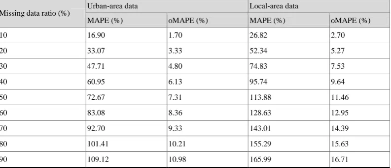 Table 5. CDM verification of continuous missing data by missing data ratio 