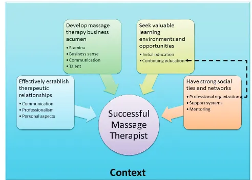 Figure 2. Final conceptual model of a successful massage therapist developed from interviews and analysis guided by analytic induction framework yielded four constructs including: effectively establish therapeutic relationships, develop massage business acumen, seek valuable learning environments and opportunities, have strong social ties and networks.
