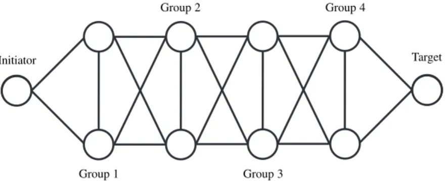 Figure 1: Network topology used in counting R OUTE R EQUEST s forwarded by each node