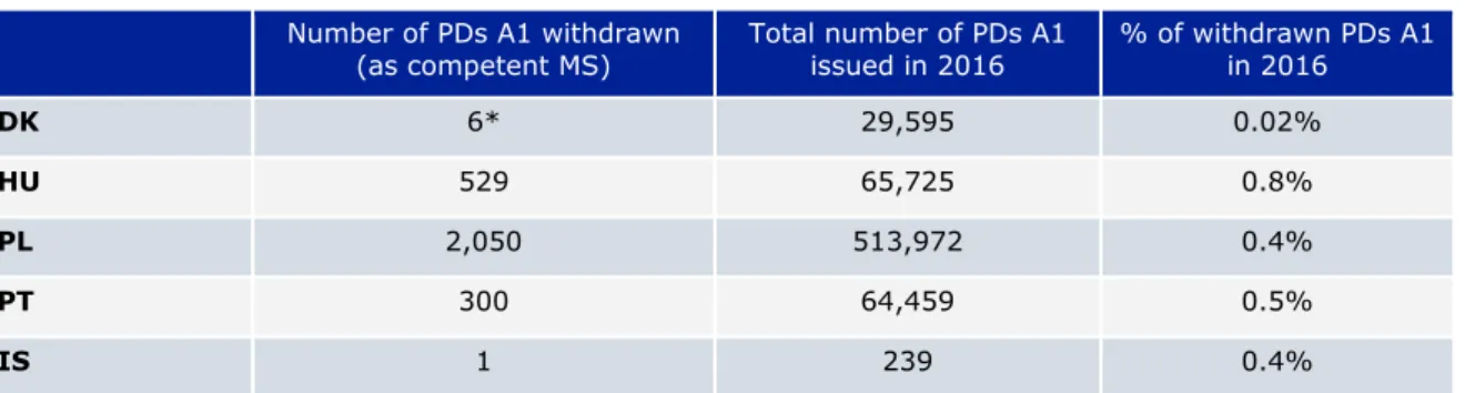 Table 1  Number of PDs A1 withdrawn, 2016 