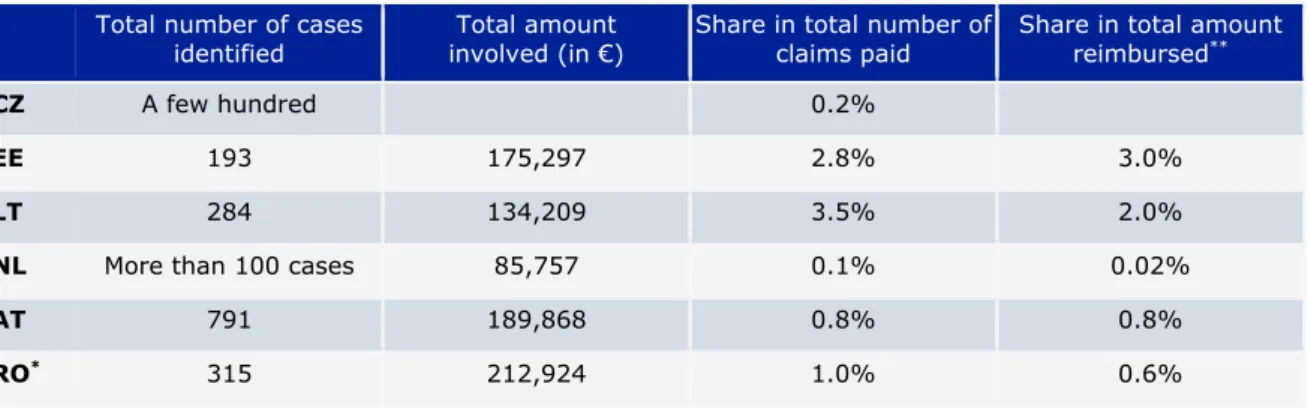 Table 2  Number of cases of inappropriate use of the EHIC, 2016 