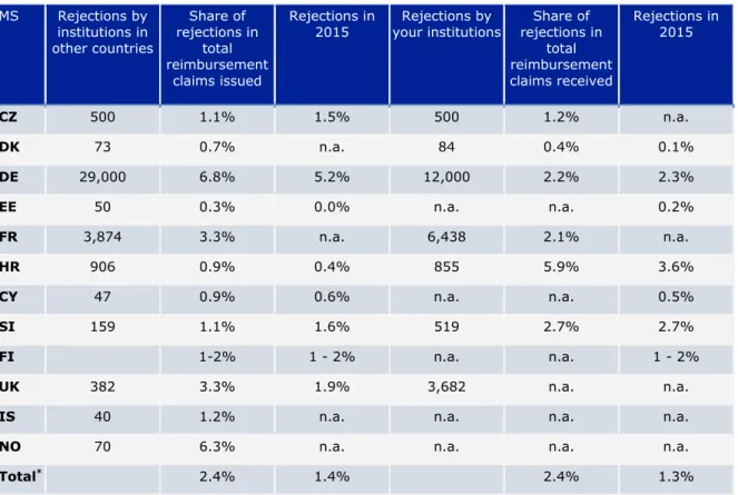 Table 3  Number of rejections of invoices, 2016 