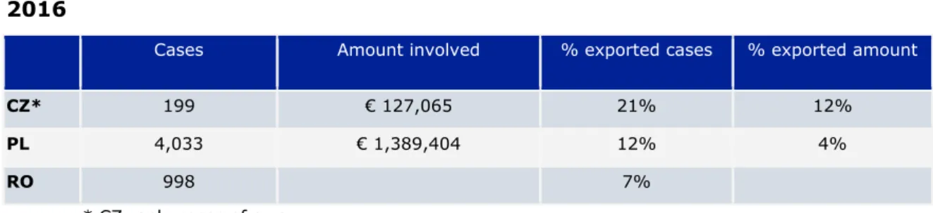 Table 5  Cases  of  fraud  and  error  in  case  of  export  of  family  benefits,  2016 
