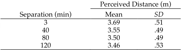 Table 1 Pilot experiment one: Mean perceived distance to the monocular rectangle  
