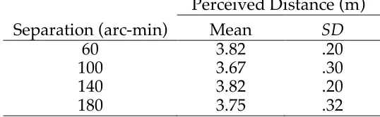 Table 2 Pilot experiment two: Mean perceived distance to the monocular triangle 