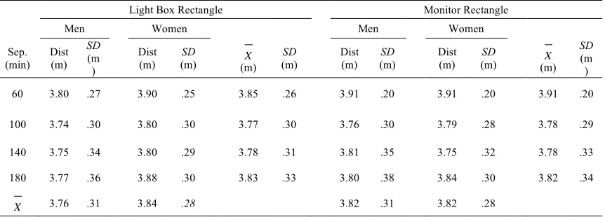 Table 4 Mean monocular triangle distance by separation, gender, and rectangle source (m) 