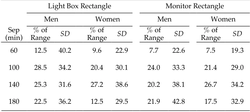 Table 6 Monocular triangle position as percent of range between binocular triangle and rectangle 