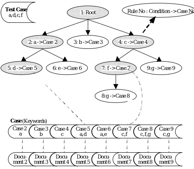Figure 1 Knowledge Structure for Multiple Classification Ripple Down Rules.