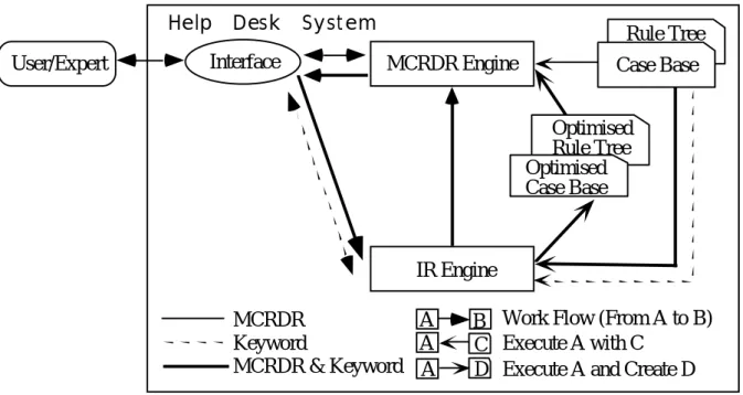 Figure 2. Overview of the Help Desk System.
