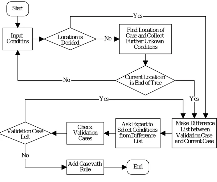 Figure 5 Knowledge Acquisition Process