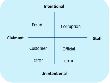 Figure 1.  Tracking Error, Fraud, and Corruption