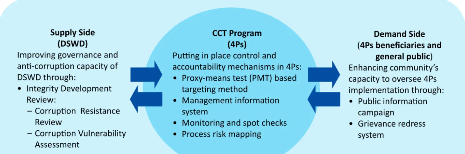 Figure 2.  Embedding Governance and Anti-Corruption Measures in 4Ps