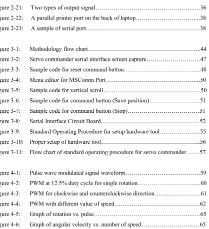 Figure 2-21:     Two types of output signal………………………………………….….36 