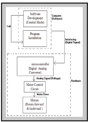 Figure 1-1: A simple model for control system development of 4–DOF robot. 