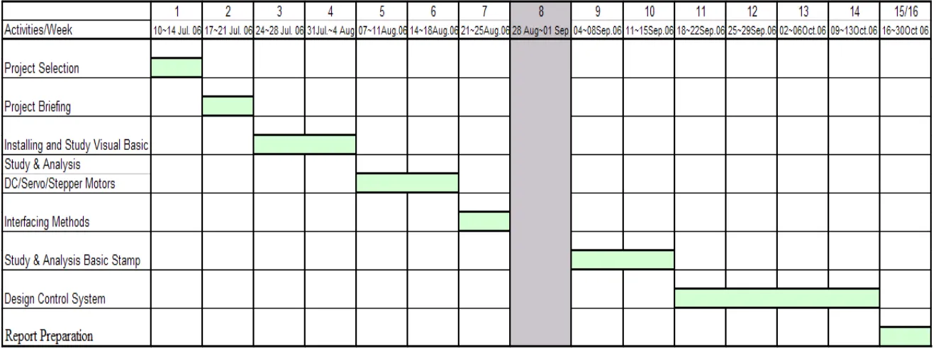Figure 1-2: Gantt Chart for PSM 1  