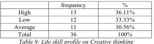 Table 10: Life skill profile on Decision making/problem solving Table 10 indicates that out of 36 students in decision 
