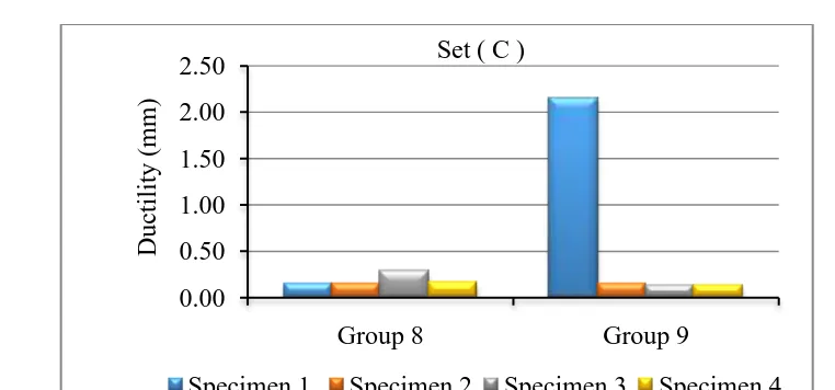 Fig. 9: Ductility for Specimens in Set (C) 