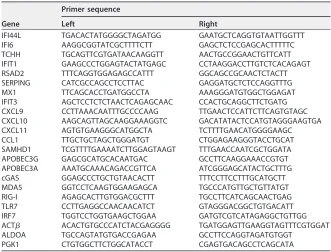 TABLE 2 Primer set used for qPCR