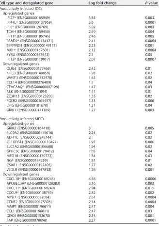 TABLE 1 Genes deregulated after productive infection