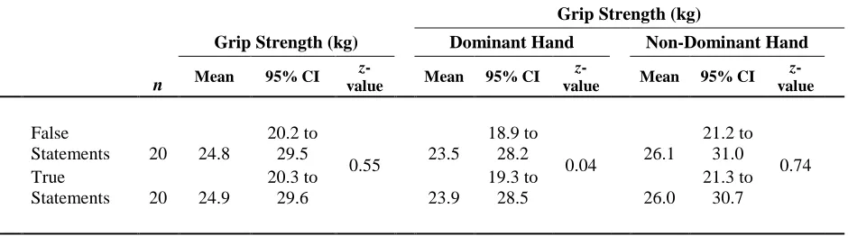 TABLE 2 - Comparison of Mean Grip Strengths (kg) for False vs. True Statements. Combined data for   both hands, and Dominant and Non-Dominant Hands separately