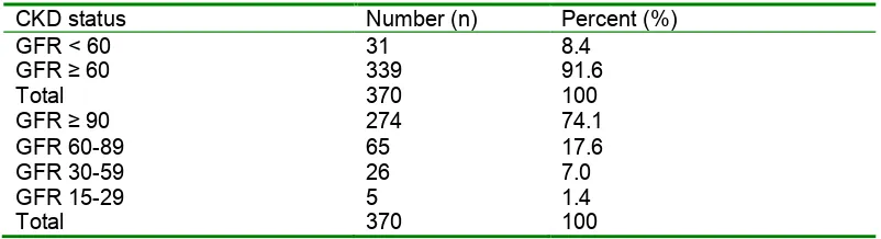 Table 2: Pattern of antidiabetic medication prescription by stage of CKD  