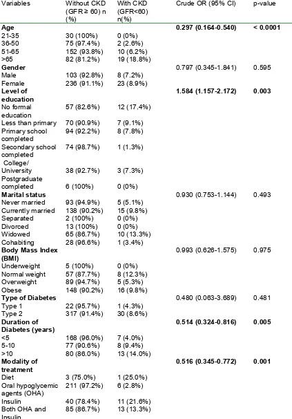 Table 3: Association between sociodemographic and clinical characteristics to CKD  