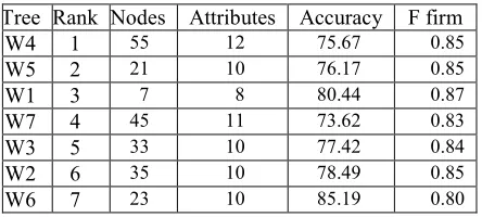 Table 3. Learning results for wizards 