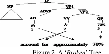 Figure 2. A ‘Broken’ Tree 