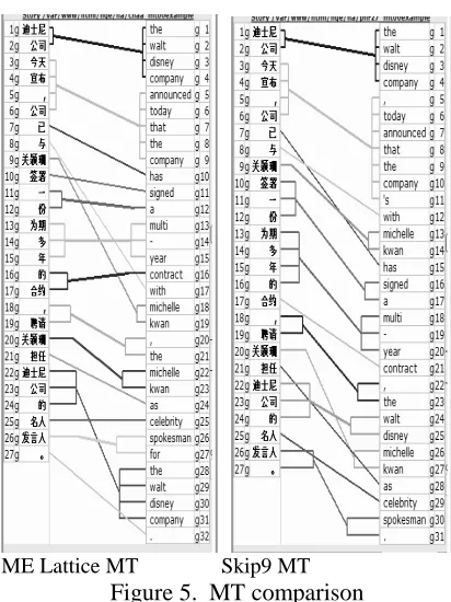 Table 6. MT results  Figures 5 shows an example from MT output 