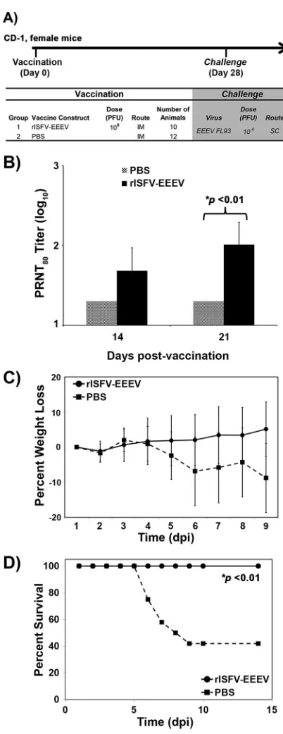 FIG 6 Immunogenicity and efﬁcacy of the rISFV-EEEV vector in CD-1 mice. (A and B) Outline of the studyvaccination (B)
