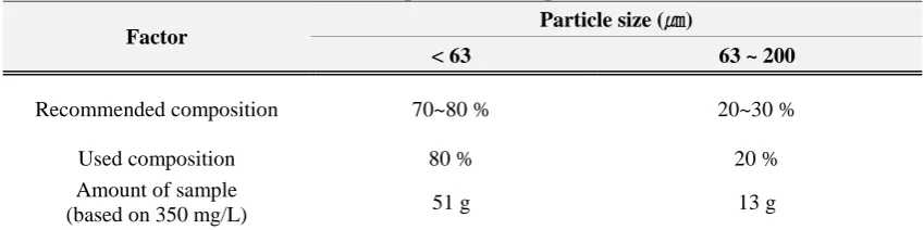 Table 2. Amount and composition of sample added into influent. 