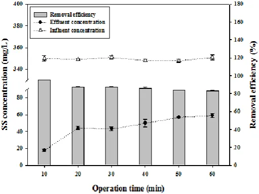 Figure 2. Results of SS removal test of CYFILTER 