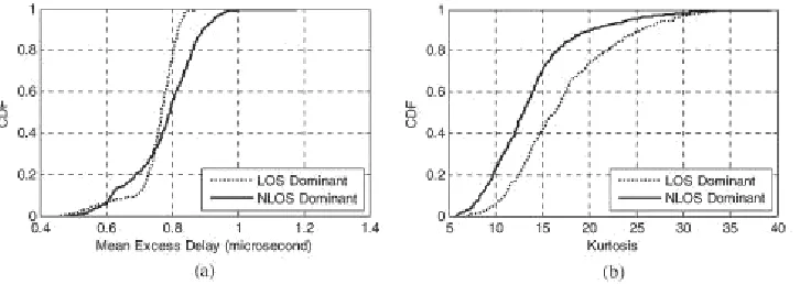 Fig. 2. CDFs of shape-based features extracted from CSI under LOS/NLOS propagation. (a) Mean excess delay of CIR