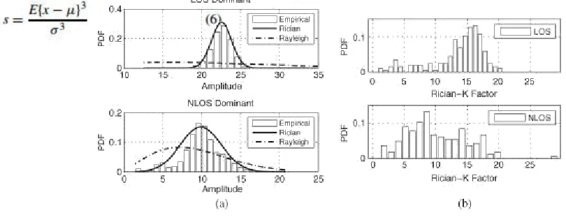 Fig. 3.(a) An illustration of received envelope distribution. (b) Distribution of Rician-K factor with CSI