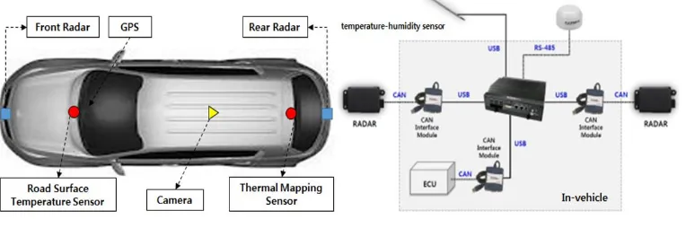 Fig. 2: Concept of vehicle sensor installation 