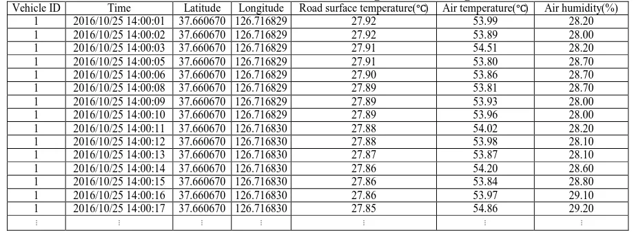 Table 5: Average sample size by aggregation interval per hour(unit: counts) Aggregation interval 