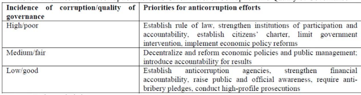 Table 1 Priorities for Anticorruption Reforms Given Level of Corruption and Quality of Governance 