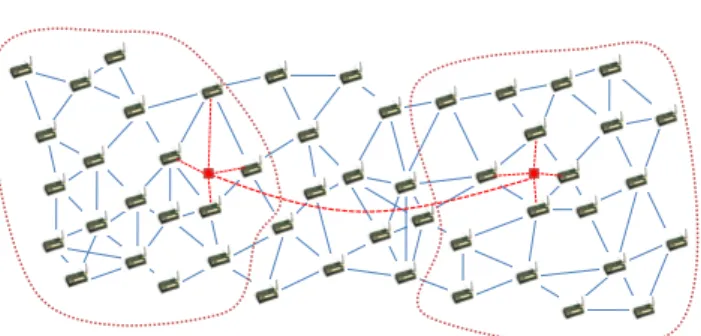 Fig. 1. Wormhole attack in a wireless sensor network: The adversary relays packets between two adversarial devices (squares), creating false neighbor links