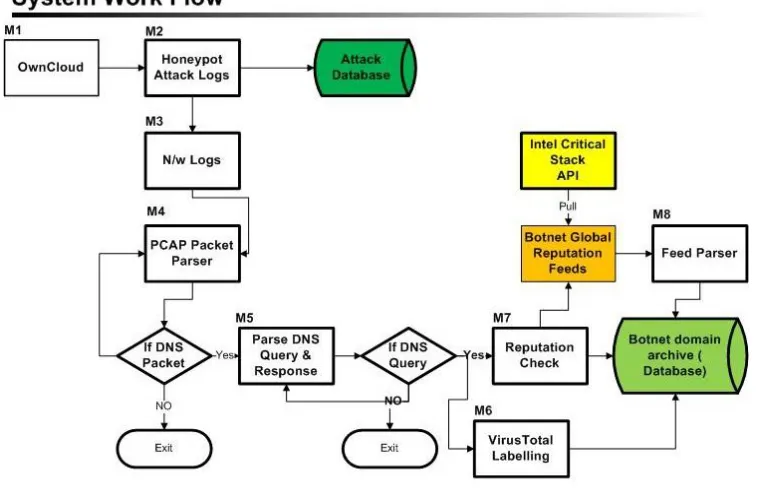 Figure 3.  System Design Flow 