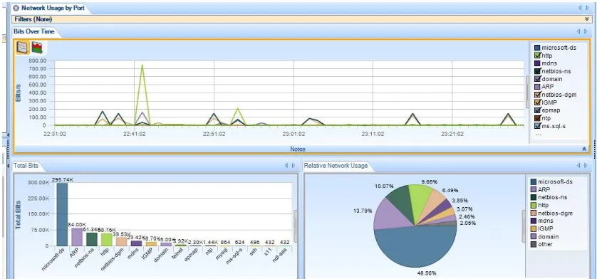 Figure 6.  Network usage distribution  