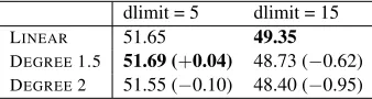 Figure 2: Translation sequence in which the distortion limit is reached and the decoder is forced to cover the ﬁrstskipped word