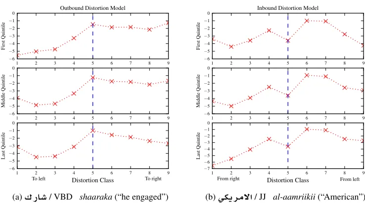 Figure 4:Selected discriminative cost curves (log scale) over three quintiles of the relative position feature